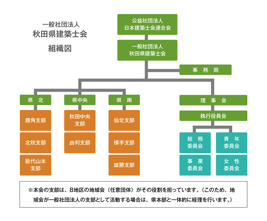 一般社団法人秋田県建築士会組織図